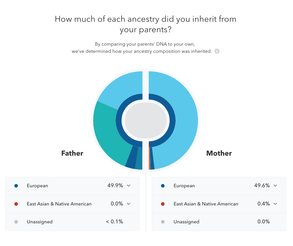 The sample results available by comparing your parents' DNA to your own