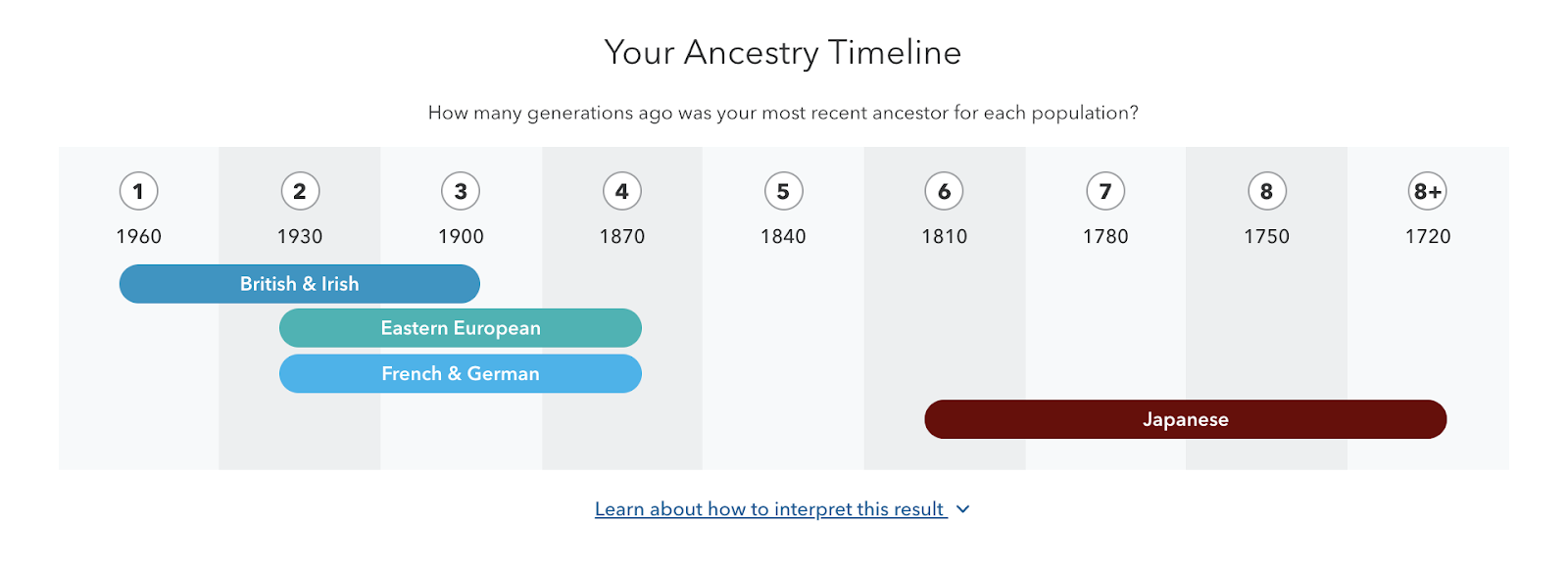 A sample Ancestry Timeline