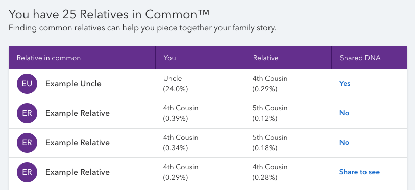 An example of the relatives in common feature